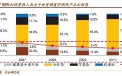 2012年分红险保费占比（2013年分红型保险）