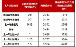 一年出三次车险打几折（车险一年出三次险上浮多少）