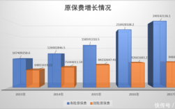 2018保费上调（2018年保费收入增速放缓的原因）