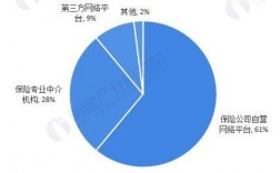 车险互联网趋势