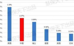 中国人均保费和美国（中国人均保费和美国人均保费）