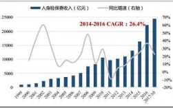 保费增长率参考值（保费增速）