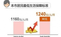 上海低保费用涨（上海2021低保增加多少钱）