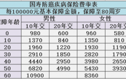 人保寿险的防癌险（人寿防癌险多少钱）