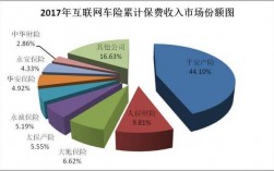 车险各占50%