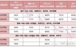 国内重疾保费对比