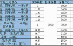 2次出险保费增加多少