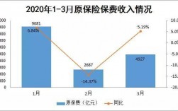 原保费收入增加的原因