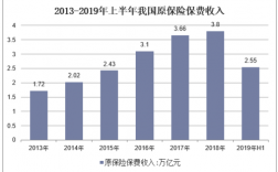 15年我国保费收入的简单介绍