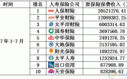 2017年底保费排名（2017年保险排行榜）