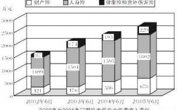 2005总保费收入（2011年保费收入下降原因）