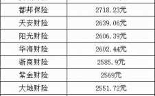 车险几年降到最低