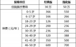 不同年龄保费