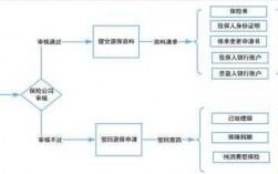 续期保费退费业务（续期保费退费业务流程）