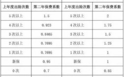 车险出现次数与折扣（保险折扣率与出险次数的影响）