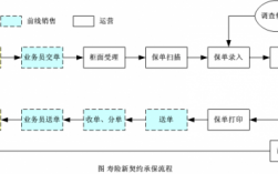 网络保险保费收入（网络保险业务的基本流程）