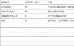 环保费用投入情况表（环保费用投入计划）