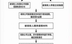 人保网上快速理赔流程