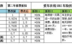 ubi车险二次费改