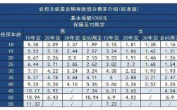 安邦财险历年保费