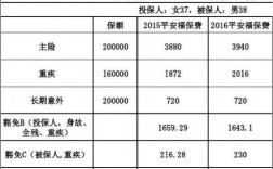 2015年总保费的简单介绍