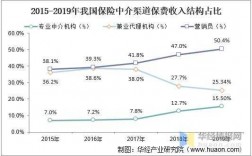 保险中介公司保费占比