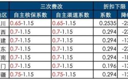 三次费改车险（保险三次费改是什么意思?）