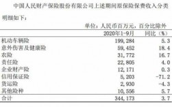 人保每年的保费收入是