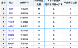 保荐人保荐项目数量