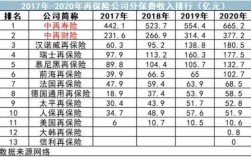 中国再保险保费收入