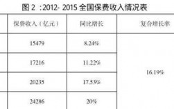 全国保费年收入（全国保费收入情况表格）