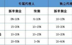 车险代理渠道佣金规定（车险代理有多少提成）