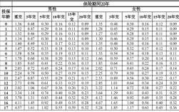 保费加保额（保费保额和费率计算关系）