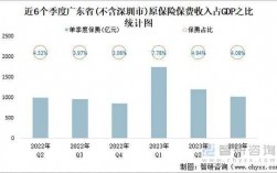 2015广州市保费收入