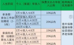 年保费除以年收入（保费和年收入的关系）