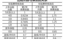 车险续保出险次数