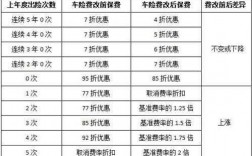 关于车险5年不出险打几折的信息