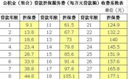 扬州住房公积金担保费（公积金担保费收费标准）