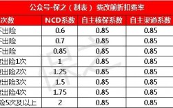 车险新政折扣