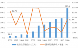 健康险保费越长