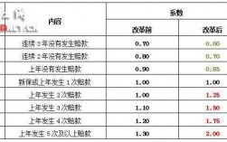 车险费改试点（车险改革费用前后对比）