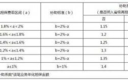 金融服务担保费税率（金融担保服务费比例）