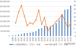 我国的保费规模