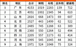 各市保费排名（全国各省保险保费收入排名）