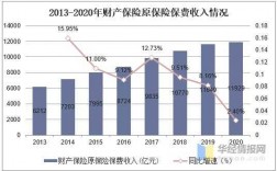 财产险保费收入（财产险保费收入结构）