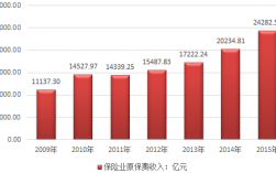 2015年中国保费的简单介绍