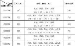 修车费用与保费关系