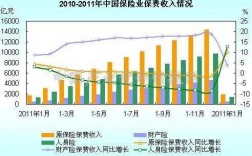 2011年的保费收入