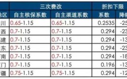 四川降保费25%