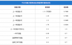 新车第二年车险打几折